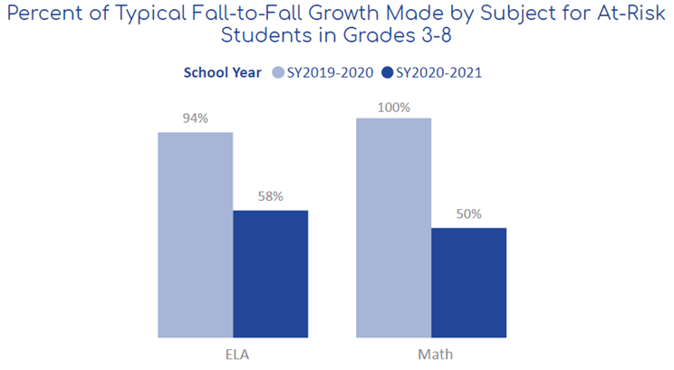 At-risk students have lost 5 months of learning in math and 4 months of learning in reading